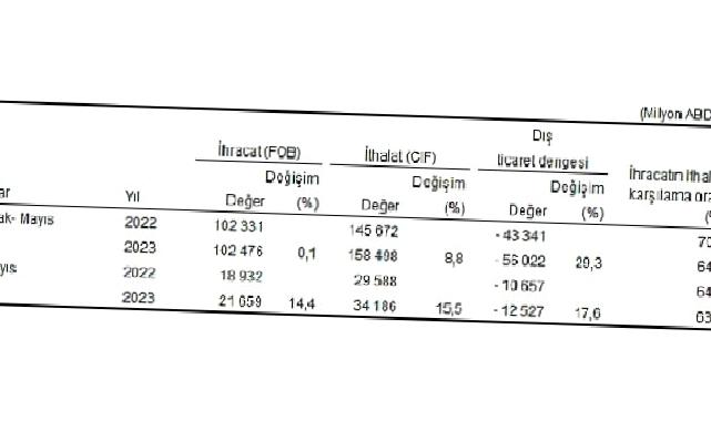 Mayıs ayında genel ticaret sistemine göre ihracat %14,4, ithalat %15,5 arttı