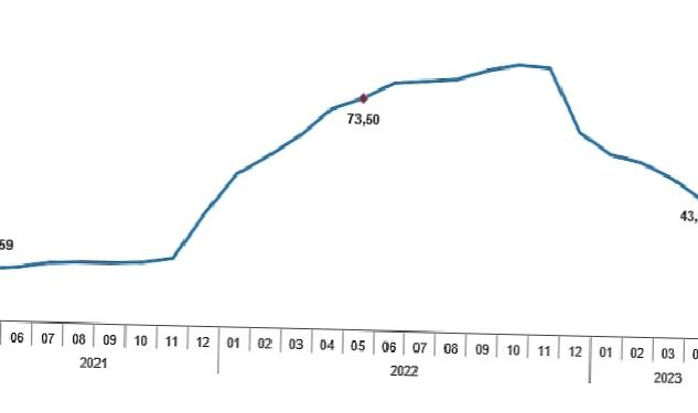 Tüketici fiyat endeksi (TÜFE) yıllık %39,59, aylık %0,04 oldu