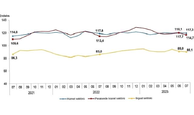 Güven endeksi hizmet, perakende ticaret ve inşaat sektörlerinde düştü