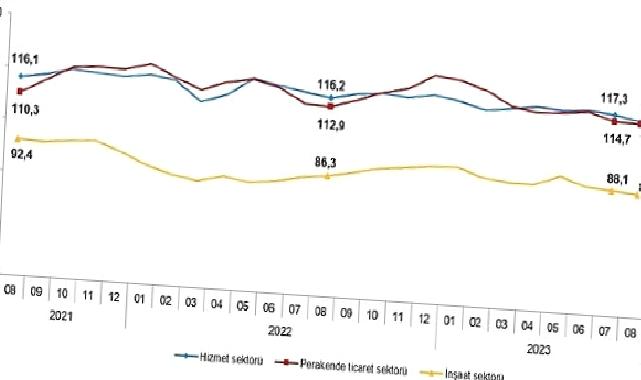 Güven endeksi hizmet, perakende ticaret ve inşaat sektörlerinde düştü