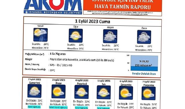 İstanbul’a beklenen yağmur geliyor