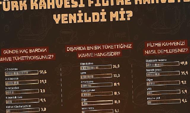 Türk Kahvesi Filtre Kahveye Yenildi Mi?