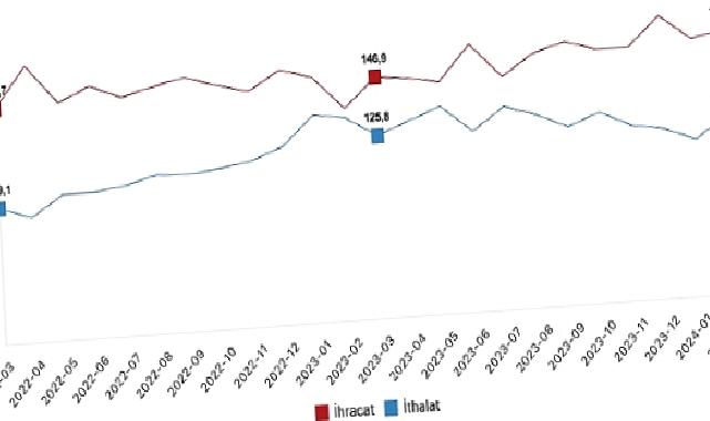 Tüik: İhracat birim değer endeksi %1,4 azaldı