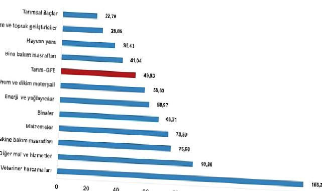 Tüik: Tarımsal girdi fiyat endeksi (Tarım-GFE) yıllık %49,93 arttı, aylık %1,16 arttı