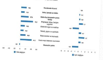 Tüik: Ticaret satış hacmi yıllık %10,5 arttı, perakende satış hacmi yıllık %19,4 arttı