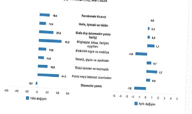 Tüik: Ticaret satış hacmi yıllık %10,5 arttı, perakende satış hacmi yıllık %19,4 arttı