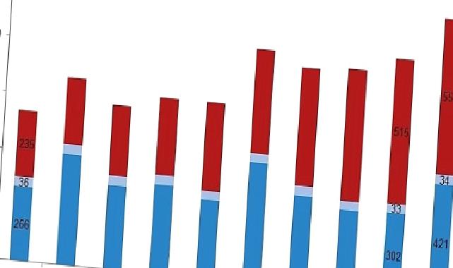 Tüik: Su ürünleri üretimi 2023 yılında %18,6 arttı